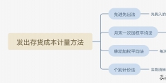 發出存貨成本的計量方法(可變現凈值的確認)
