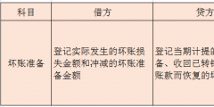 計提和確認發(fā)生壞賬的會計分錄怎么寫(壞賬準備的賬務處理)