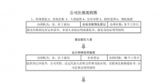 免費注冊公司流程有哪些（免費注冊公司需要什么手續）