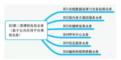第二類基礎電信業務的范圍有哪些（第二類基礎電信業務的范圍有哪些內容）