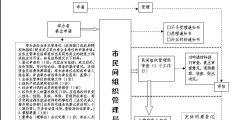 民辦非企業單位設立流程（民辦非企業單位設立流程圖）