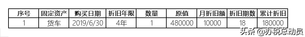固定資產(chǎn)折舊攤銷明細表怎么填寫(資產(chǎn)折舊攤銷及納稅調(diào)整明細表填寫案例)