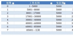 新個稅稅率表及速算扣除數(個人工資所得稅稅率表)